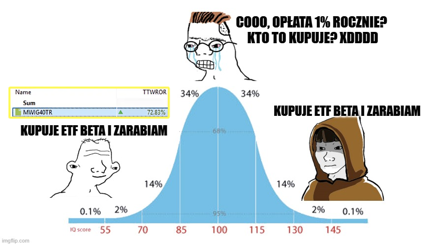 Kiedy inni płaczą, że <a href="/EtfBeta/">BETA ETF</a> ma za wysokie opłaty, okazuje się, że w moim portfelu akcji WIG40 to najlepsza pozycja ostatnich paru lat 🤠
#GPW