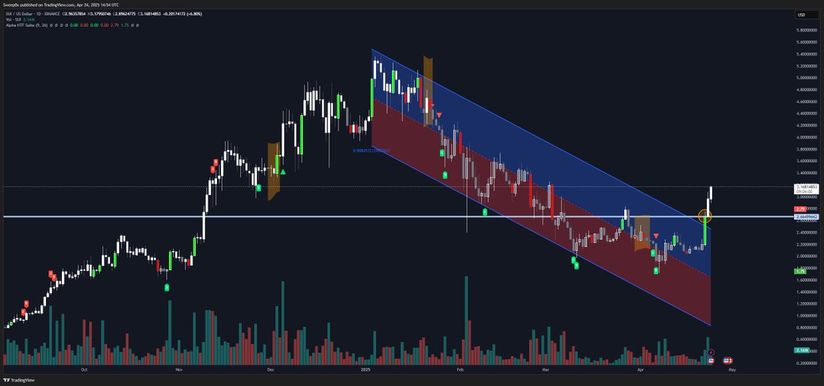 $SUI ON A MASSIVE BREAKOUT