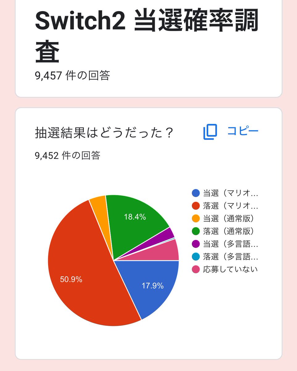 MA108P's tweet image. ・ほとんどの人はマリカ同梱で応募
・日本語版の当選率は20%くらい
・多言語対応版は当選率激高
やはり初志貫徹で多言語対応版にしておけばよかったか…………
2万円出せば当選確率が大幅に上がると考えればそれだけでお得かもしれないな