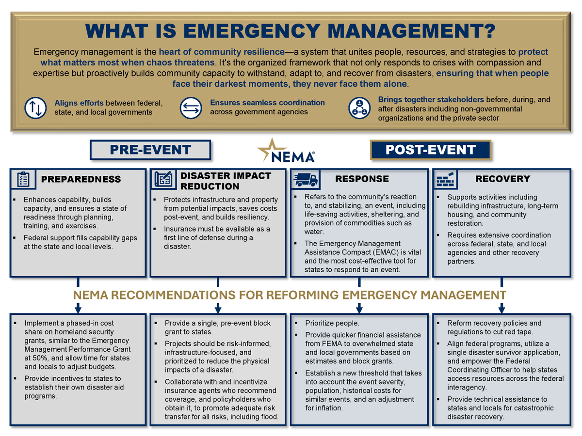 NEMA_web's tweet photo. EM is the heart of community resilience—a system that unites people, resources, strategies to protect what matters most when chaos threatens. #EMSystemReform #EMStrong #NEMAReadyNation https://t.co/qrDxC5Fy8S