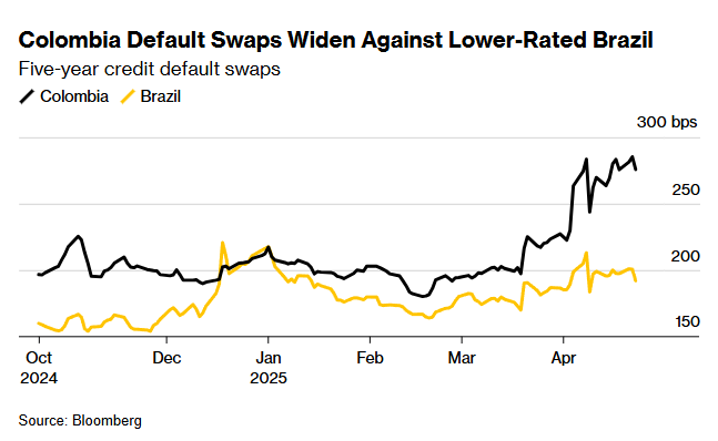 Colombian Bonds Lag Peers as Investors Lose Faith in Fiscal Rule:

The credibility of Colombia's fiscal rule, which is meant to limit the government’s ability to run up debt, is in question after President Gustavo Petro's government breached it last year.

bloomberg.com/news/articles/…