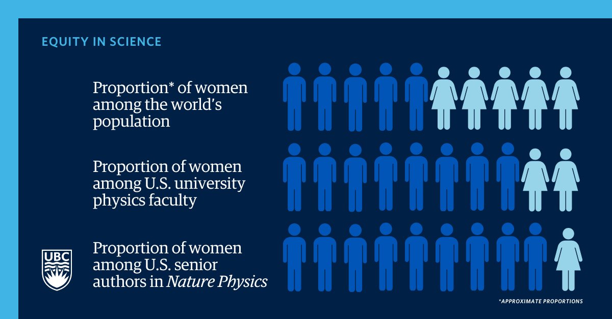 UBC Media Relations (@ubcnews) on Twitter photo A study finds Canada ranks last for womenās representation among senior authors in Nature Physics, with zero female-led Canadian papers in the last 10 years.
<a href="/ubcscience/">UBC Science</a> Dr. Alannah Hallas discusses the results and how we can support young scientists: bit.ly/3GlrcqR A study finds Canada ranks last for womenās representation among senior authors in Nature Physics, with zero female-led Canadian papers in the last 10 years.
<a href="/ubcscience/">UBC Science</a> Dr. Alannah Hallas discusses the results and how we can support young scientists: bit.ly/3GlrcqR