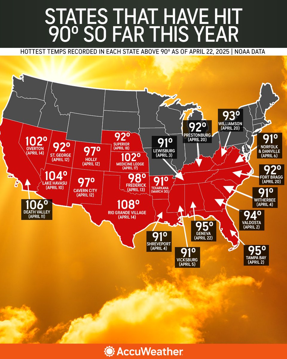 accuweather's tweet photo. You asked, we answered! 🌡️🔥 Here's a look at the states that have already hit 90º or more and the highest temp recorded in those states so far this year. https://t.co/w6MihQaZwm