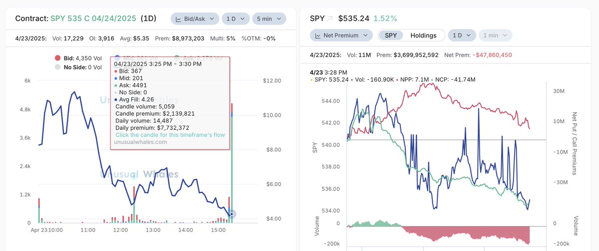 Today, Charles Gasparino of FOX said something very unusual.

He said that "Wall street executives are finding out that a trade deal between India and US is close."

For weeks now, I have been reporting how it seems Wall Street has been getting inside information regarding trade