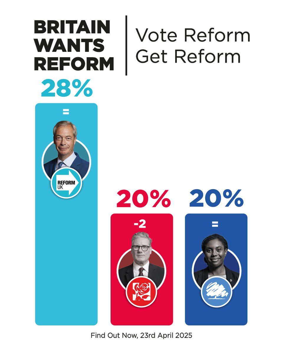 Only Reform will fix broken Britain.

Vote Reform, get Reform.