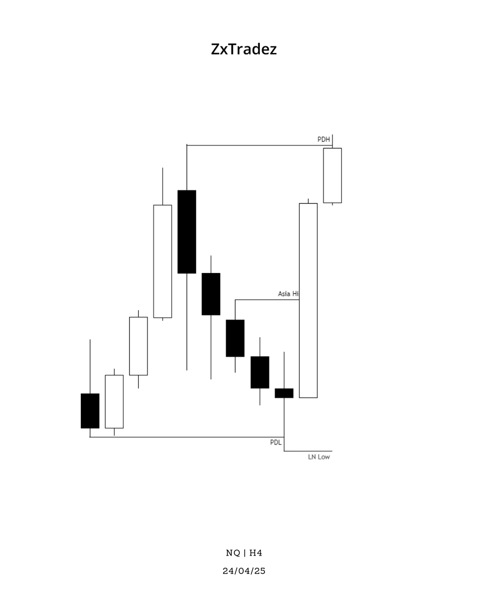 Zxtradez_'s tweet photo. @TTrades_edu @GxTradez @Tristro_ H4 - Three candle formation, AMD! https://t.co/TIfFY5j2Rh