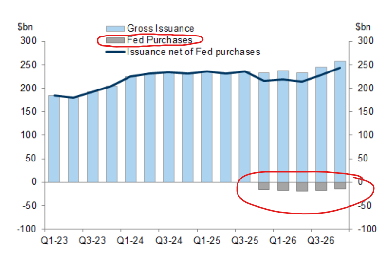 TomasOnMarkets's tweet photo. 😮 The Fed will restart QE this year?

Goldman Sachs believes the Federal Reserve will start expanding its Treasury holdings again soon.

According to this chart (h/t @BlacklionCTA), current GS expectations are that Fed Treasury purchases will begin again in Q4 2025.

But at a teeny tiny pace.

🤔 So what's this all about then?

This is not particularly surprising.

It's been part of the "plan" for some time.

The charts below from a Fed paper in early 2024 show that the Fed balance sheet is proposed to grow very slowly alongside GDP growth.

This is planned to be largely achieved by the Fed stopping sales of Treasuries but continuing to offload its holdings of Mortgage-Backed Securities.

And using the proceeds from MBS sales to buy Treasuries (likely bills/shorter-dated Treasuries).

So, basically mostly a "switcheroo" of the Fed's balance sheet - slowly decreasing the percentage of Mortgage-Backed Securities and slowly increasing the percentage of Treasuries.

So, not really QE at all.

This will likely have very minimal, if any, impact on wider markets.

To all the "QE is just around the corner" hopers, this is not the QE you are looking for.

I'm not necessarily entirely discounting that it's possible the Fed could actually restart "real QE" in the not-too-distant future.

But I'm sure for this to happen we need a "big catalyst":

1⃣ Widespread financial crisis of some kind
2⃣ Big black swan event (pandemic, war etc)
3⃣ Treasury market freak-out
4⃣ Deep recession

Currently, in my view the most likely (although still probably quite unlikely) is number 3.

A big surge in Treasury yields in recent weeks has already forced the Trump administration into a climbdown on tariffs.

Should 10-year Treasury yields continue to rise quickly past 4.5% and above 5% - this could potentially constitute a "Treasury market emergency" and could force Fed intervention.