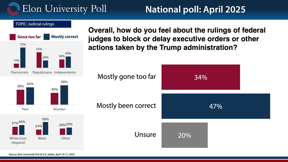 Our new national survey: 47% think President Trump's executive orders have gone too far; 47% think federal judges' rulings on those orders have mostly been correct. Full poll results: elon.edu/u/news/2025/04… #ncpol <a href="/williampd/">William P. Davis</a>