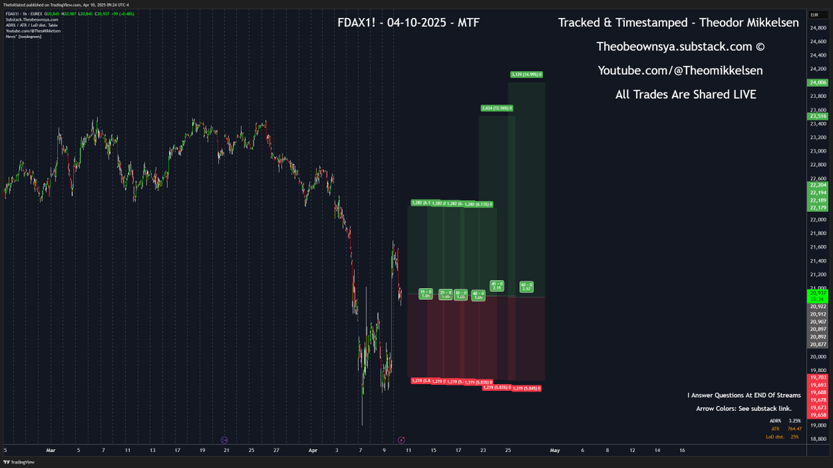 Reached 66% TP on our investments into #FDAX #DE40