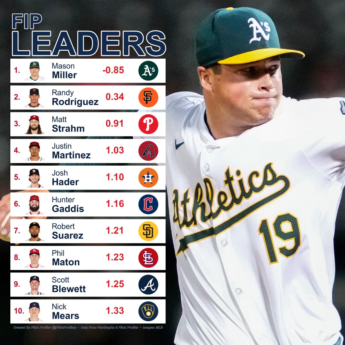 pitchprofiler's tweet image. 2025 Reliever FIP Leaderboard