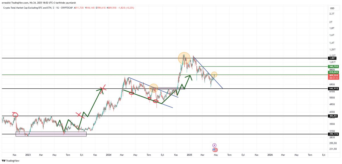 Elbette #total3 tek başına bir şey ifade etmez ama özellikle #bitcoin dominans ile takip edildiğinde #altcoin ler için güzel bir veridir. Ocak ayından gelen trend kırılımı son düşen tepe direncine ulaştı. Bu direnci geçmesi zor değil. Dominansla seri hareket gelebilir. Saygılar.