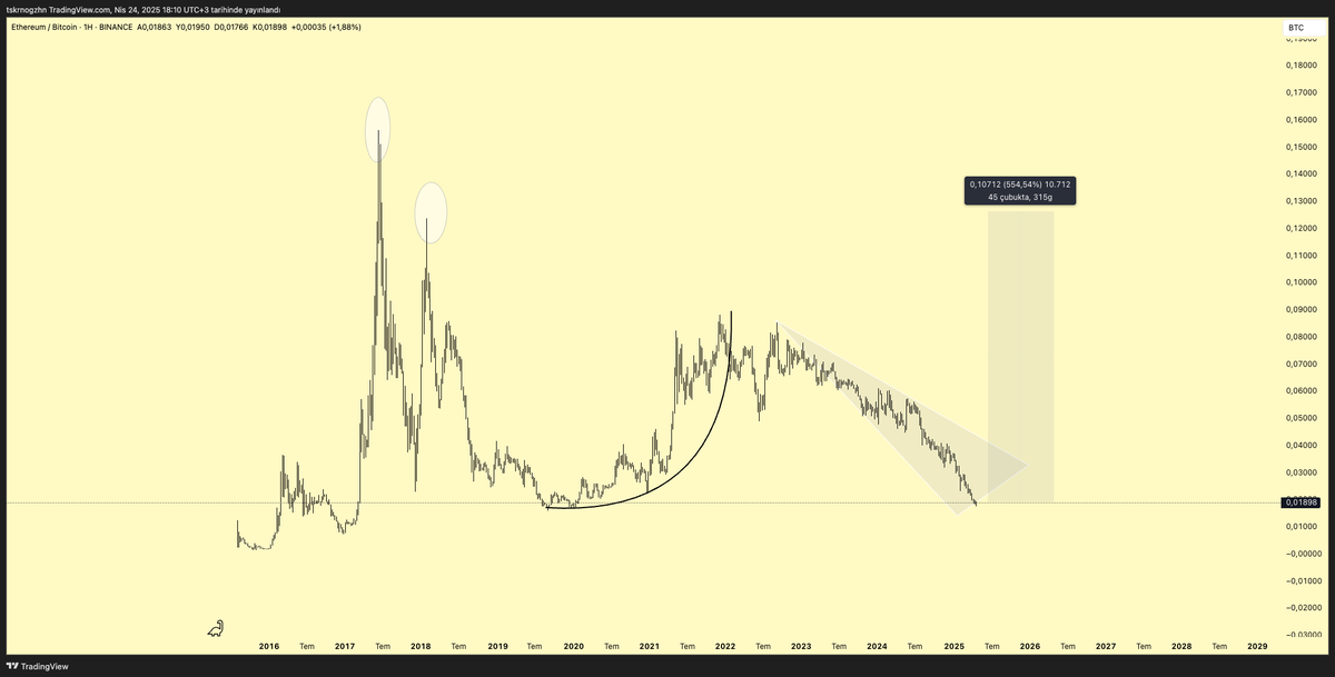 $ETHBTC Fiyat hareketlerini incelediğimiz de 11 Ocak 2016'da başlayan bir ralli , 7 mart 20216'da son buluyor ve 25 nisana kadar olan bir düzeltme hareketinden sonra tekrar düşük tepe yapmak için 16 mayıs yükselişini yapıyor. Sonrasında düşüşe devam ederek 13 Hazirana kadar