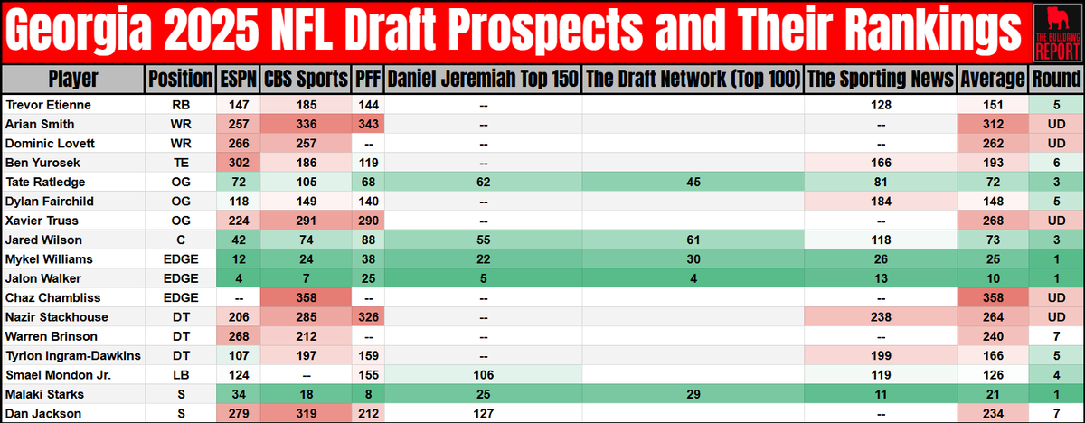 ReportBulldawg's tweet photo. Here's a look at where multiple draft "experts" have ranked Georgia's draft prospects for this weekend and what round those rankings project to.
Projections:
Drafted Players: 12
Undrafted: 5
Top 100: 5
#GoDawgs | #NFDraft https://t.co/ArmouMOd4U