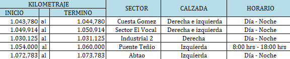 🔵🚧 #Ruta5: tramo #PuertoMontt - #Pargua habilitado hoy con angostamientos por conservación vial en los siguientes sectores, sentido y horario 👇

Conduzca con precaución y atención a señalización. #Calbuco #Maullín