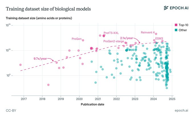Kyle Tretina, Ph.D. (@allthingsapx) on Twitter photo Biology’s lack of data is holding back its AI boom.  
Epoch’s latest report shows explosive growth in biological model training data size from 2017–2021 (9.7×/year), but a (2.1x/year) plateau since.  
AI models for biology are ready to transform science if the data can keep up. Biology’s lack of data is holding back its AI boom.  
Epoch’s latest report shows explosive growth in biological model training data size from 2017–2021 (9.7×/year), but a (2.1x/year) plateau since.  
AI models for biology are ready to transform science if the data can keep up.