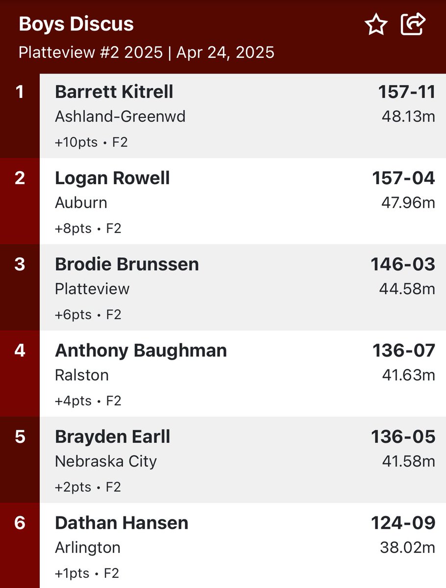 On his final Discus throw, Barrett takes the lead for his second 🥇 of the day!