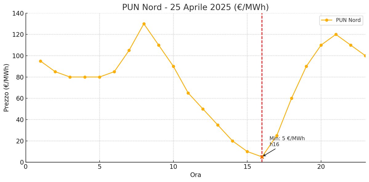 DenisSalvadori1's tweet image. #DuckCurveItalia #duckcurve – April 25, 2025

PUN: 5 €/MWh at 16:00, rising to 123 €/MWh at 21:00.

With tomorrow’s holiday in Italy, industrial demand drops. Combined with solar—even under poor weather—this deepens the midday dip and sharpens the evening ramp.