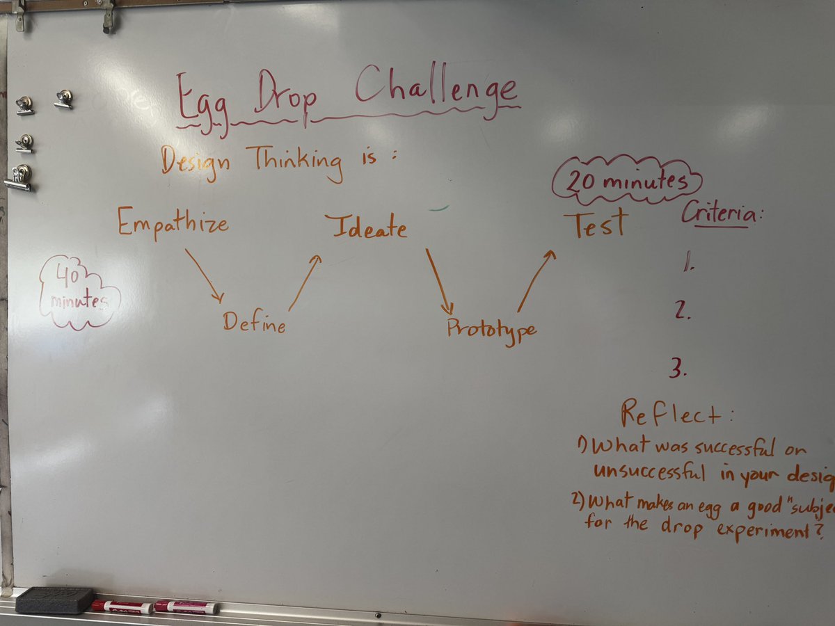 Always a fan of the Design Thinking method being introduced!