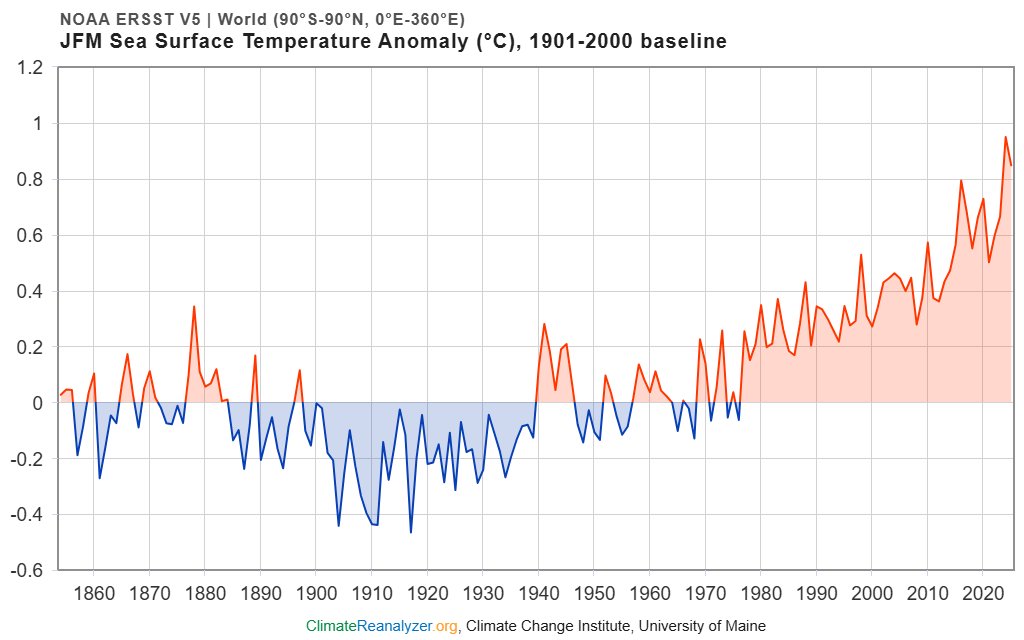 Malgré un faible El-Nina, les 100 premiers jours de 2025 se classent déjà comme les 2èmes plus chauds jamais enregistrés sur continents ou océans — juste derrière 2024, année El Niño. Ce constat rend la situation d’autant plus remarquable.

Les températures relevées en ce début