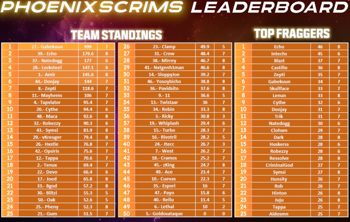 Top 13-14 en scrims Latam+NA+EU
Equipo Symsi &amp; NotGerx
Seguimos activos grindeando para WSOW y abierto a buscar un equipo full grind
Symsi y yo buscamos un tercero o puedo probar con 2 mas, LMK