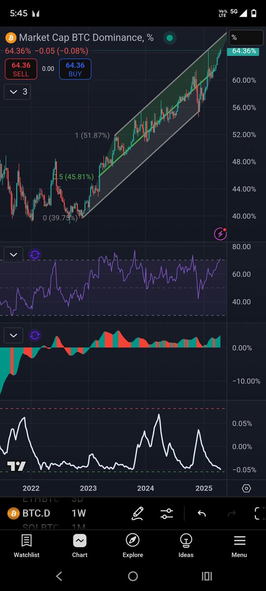 Hendocrypto2's tweet image. BTC dominance chart is wild