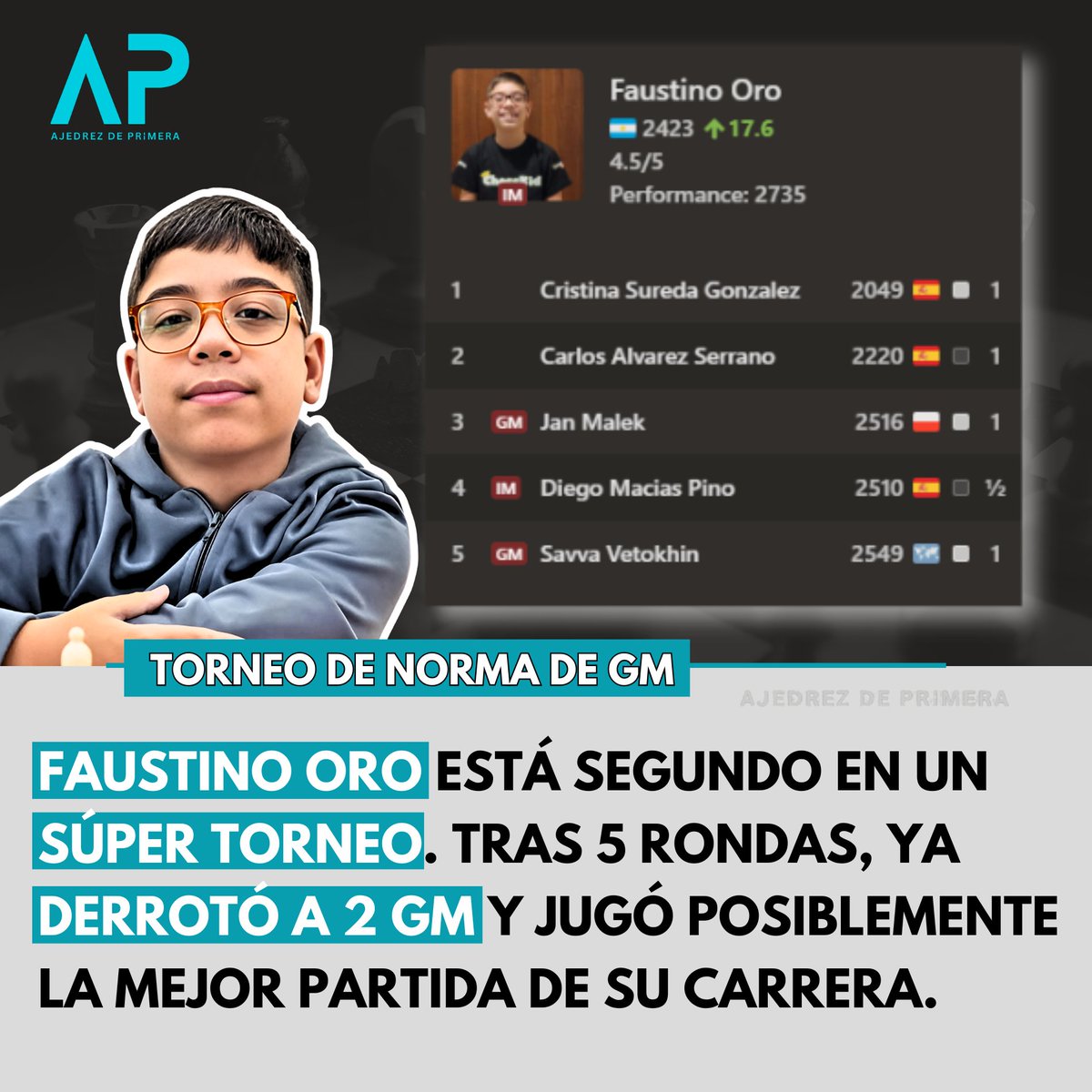 🚨 ALERTA DE GENIO 🚨

Faustino Oro tiene 11 años y lleva 4,5 en 5 rondas. Su performance es de otro planeta: 2735. Se encuentra en 2º lugar en un súper torneo con 43 GM.

Incluso pudo ganar todas sus partidas. No sé bien qué pasa, pero al parecer este chico rompió la Matrix.