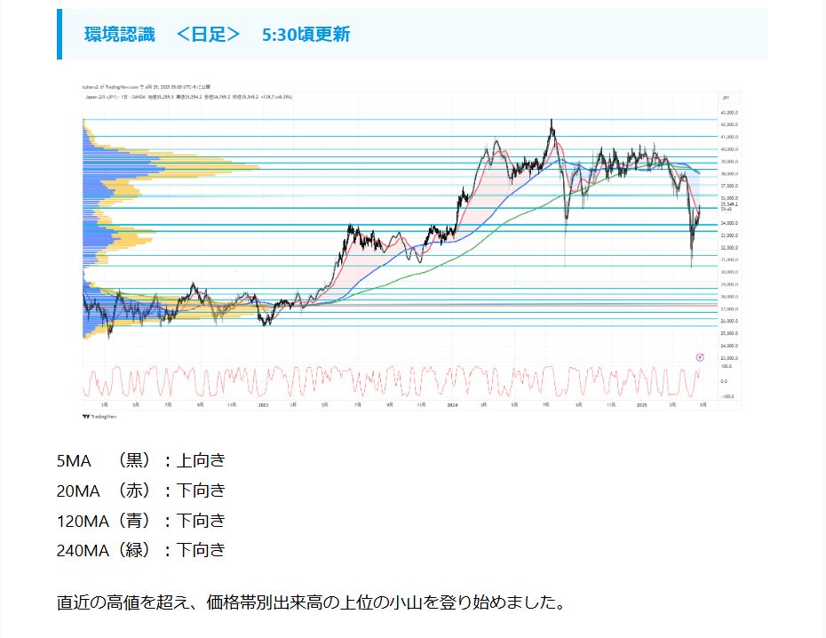 tuiteru_3's tweet photo. 2025/4/25 5:30

＜ JP225　今朝の環境認識＞
更新しました。

https://t.co/ifNdnvuZop

#TradingView #JP225 #225先物 #環境認識 https://t.co/F3hqCRkOCN