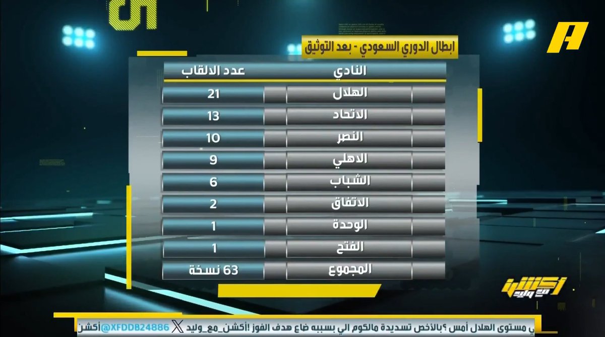 وكالة الانباء السعودية الرسمية تقول 63 بطولة دوري في تاريخ المملكة .. قارن الرقم مع الجدول المرفق ولعقلك الحكم .. لاتسمح لاحد ان يخدعك حتى وان دغدغ مشاعرك .. المعلومات الرسمية فقط التي تاخذها على محمل الجد .