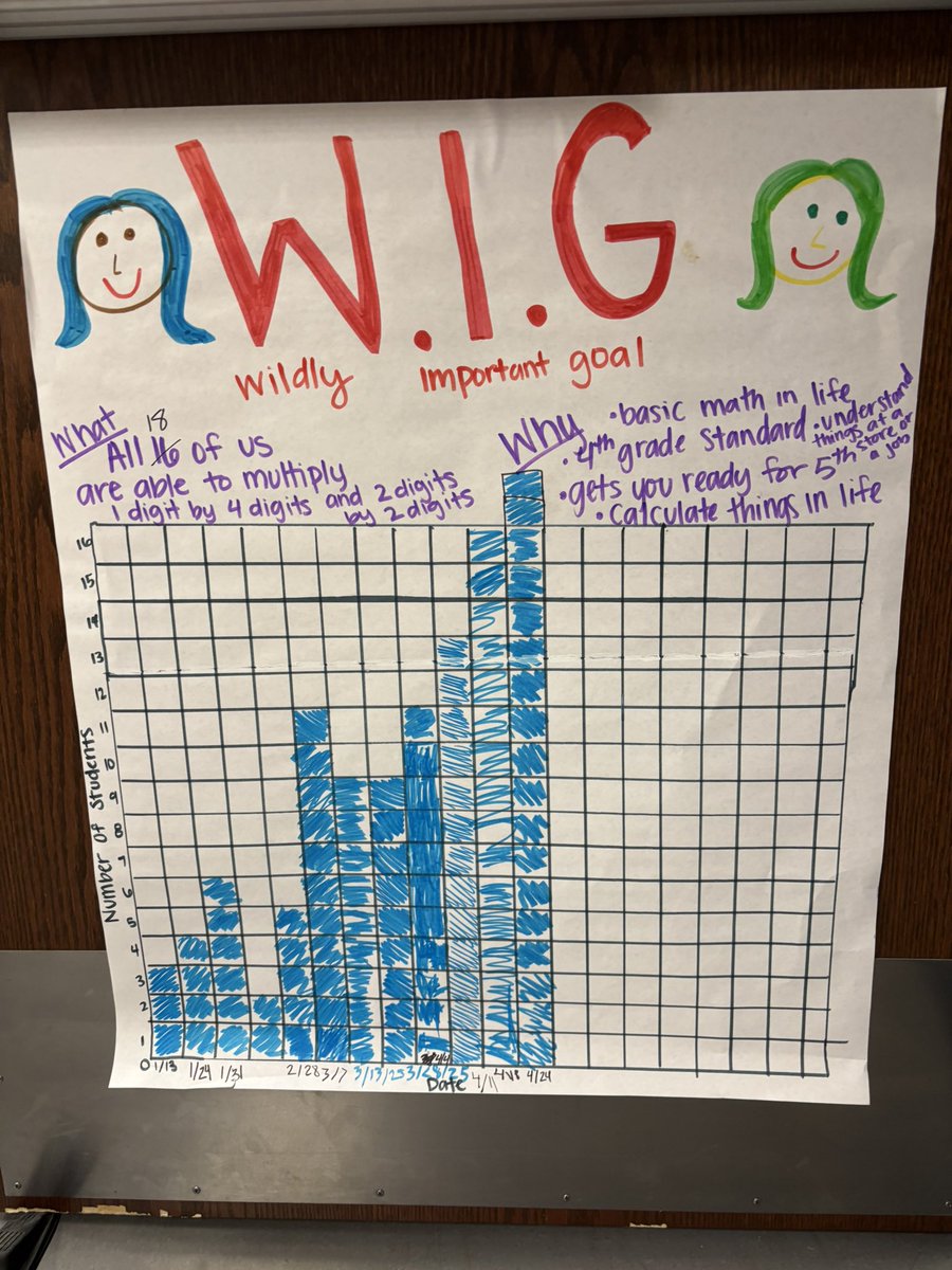 Mrs_Prueter's tweet photo. It took a lot of perseverance but we got there and I am so proud of my students but even better they are proud of themselves! We also learned a lot about “All Means All!” There are many different learners in my class but when we set the goal of ALL that meant ALL! @RStar512 https://t.co/ipSs3xjCAl
