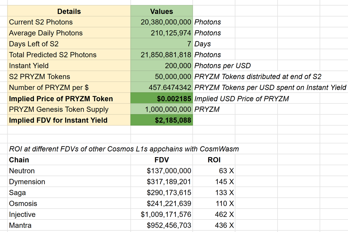 Instant Yield Update - 7 days left of Season 2

Here’s a quick update on Instant Yield, since many have been asking:

- Implied FDV for Instant Yield: ~$2M  
- Current PRYZM Price: ~$0.002 per PRYZM  
- Potential Returns: Compared to other Cosmos L1s with smart contract layers,