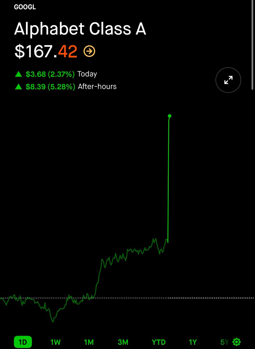 구글 🎉
REVENUE $90.23B (예상치 $89.1B)
EPS $2.81 (예상치 $2.01)

+ $70B BUYBACK