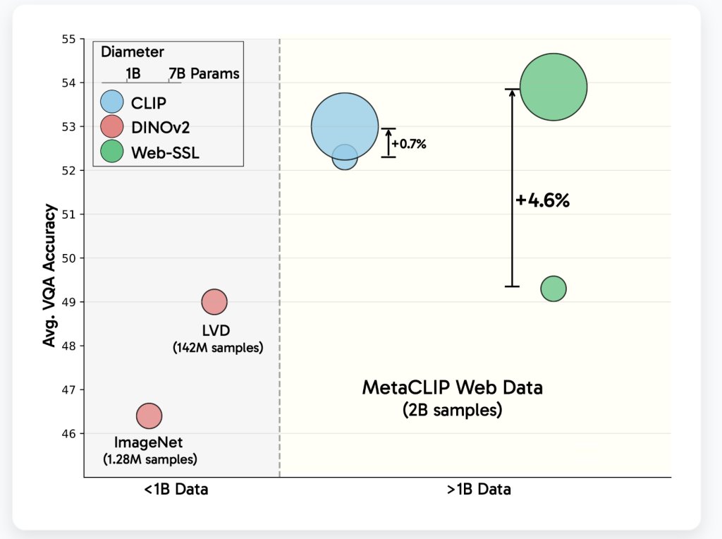vlruso's tweet image. Meta AI Unveils Web-SSL: Language-Free Visual Representation Learning Models

 #MetaAI #WebSSL #VisualLearning #AIBreakthrough #MachineLearning

itinai.com/meta-ai-unveil…