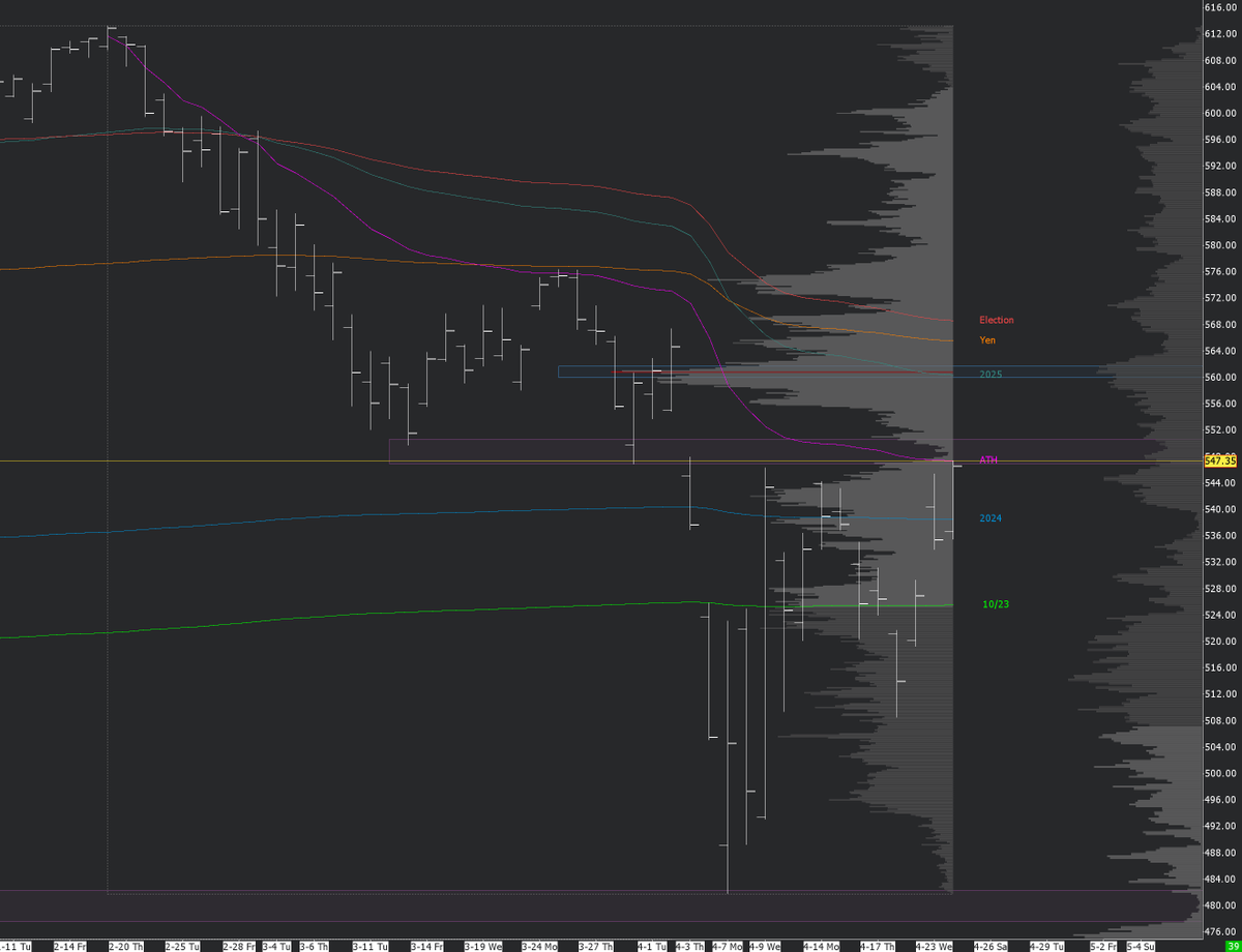 josh (@xennialtrader) on Twitter photo <a href="/DoubleWideCap/">Doublewide Capital LLC</a> Looks like the "ath vwap" is not labeled correctly, not sure why that's anchored in late March.
We tagged ATH vwap today in both nasdaq and s&p. As you say, decision time. <a href="/DoubleWideCap/">Doublewide Capital LLC</a> Looks like the "ath vwap" is not labeled correctly, not sure why that's anchored in late March.
We tagged ATH vwap today in both nasdaq and s&p. As you say, decision time.