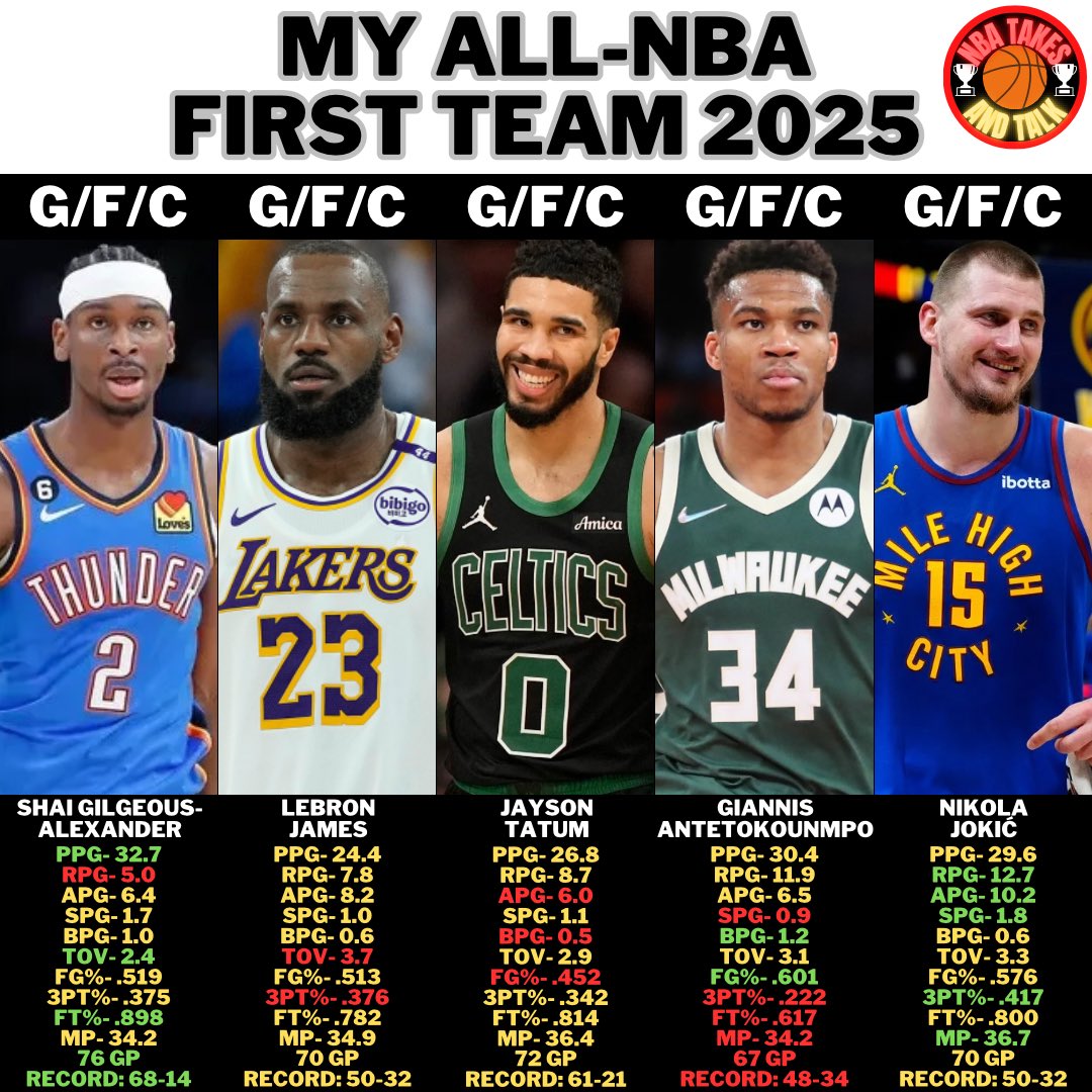 What do you guys think about my take?
#nba #basketball #ball #ballislife #twitch #youtube #game #gaming