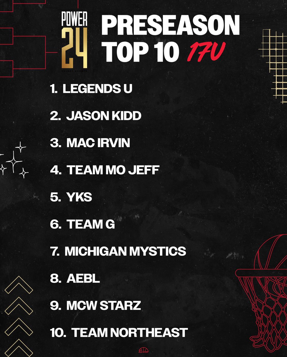Jr. All-Star Girls Basketball (@jrallstarbb) on Twitter photo Our preseason Power 24 top 10 rankings❕
<a href="/Legends_Bball/">Legends U Basketball</a> <a href="/JKSelectGbb/">Jason Kidd Select GBB</a> <a href="/MacIrvinGirls/">Mac Irvin Lady Fire S40</a> <a href="/TeamMoJeff_/">Team Moriah Jefferson</a> <a href="/YKSbasketball/">YKS Basketball</a> <a href="/TeamG_bball/">TeamG</a> <a href="/MImystics/">Michigan Mystics</a> <a href="/aeblgirlz/">AEBL</a> <a href="/MCWSTARZ/">MCW STARZ</a> <a href="/TeamNEHoops/">Team Northeast</a> <a href="/SelectEventsBB/">Select Events Basketball</a> Our preseason Power 24 top 10 rankings❕
<a href="/Legends_Bball/">Legends U Basketball</a> <a href="/JKSelectGbb/">Jason Kidd Select GBB</a> <a href="/MacIrvinGirls/">Mac Irvin Lady Fire S40</a> <a href="/TeamMoJeff_/">Team Moriah Jefferson</a> <a href="/YKSbasketball/">YKS Basketball</a> <a href="/TeamG_bball/">TeamG</a> <a href="/MImystics/">Michigan Mystics</a> <a href="/aeblgirlz/">AEBL</a> <a href="/MCWSTARZ/">MCW STARZ</a> <a href="/TeamNEHoops/">Team Northeast</a> <a href="/SelectEventsBB/">Select Events Basketball</a>