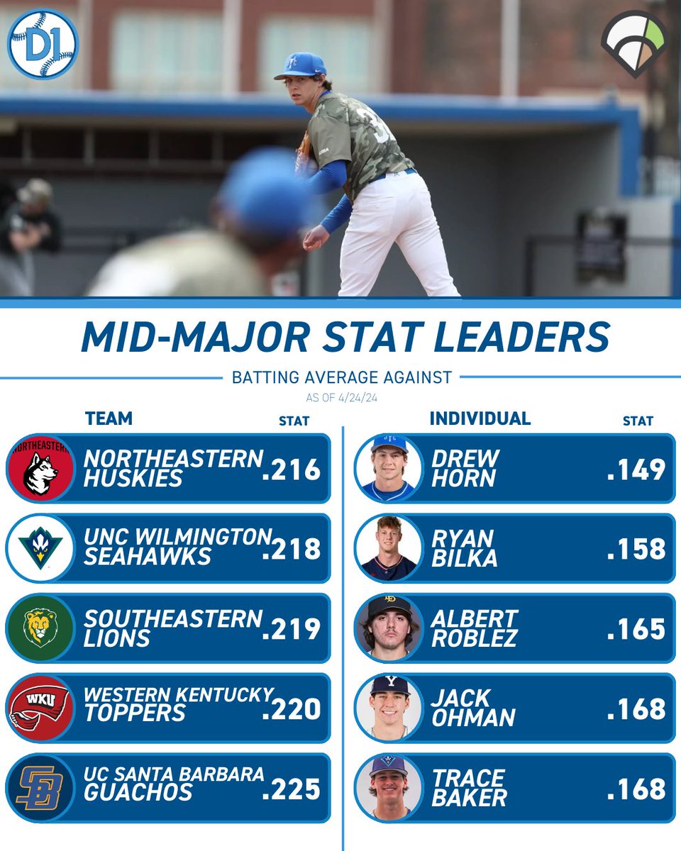Mid-Majors on D1Baseball (@midmajors_d1) on Twitter photo Mid-Majors stat leaders: Stolen Bases & Batting Average Against 🔥
Stats courtesy of <a href="/643charts/">643 Charts</a> Mid-Majors stat leaders: Stolen Bases & Batting Average Against 🔥
Stats courtesy of <a href="/643charts/">643 Charts</a>