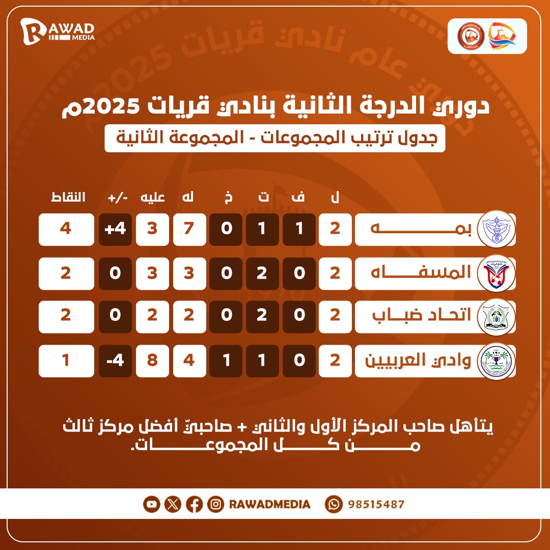 التعادل الإيجابي يحسم مواجهات اليوم..المسفاة يتجاوز النقص العددي ويخطف نقطة ثمينة من وادي العربيين، وبمه يعود من بعيد ويفرض التعادل على اتحاد ضباب..🔥

#رواد_ميديا