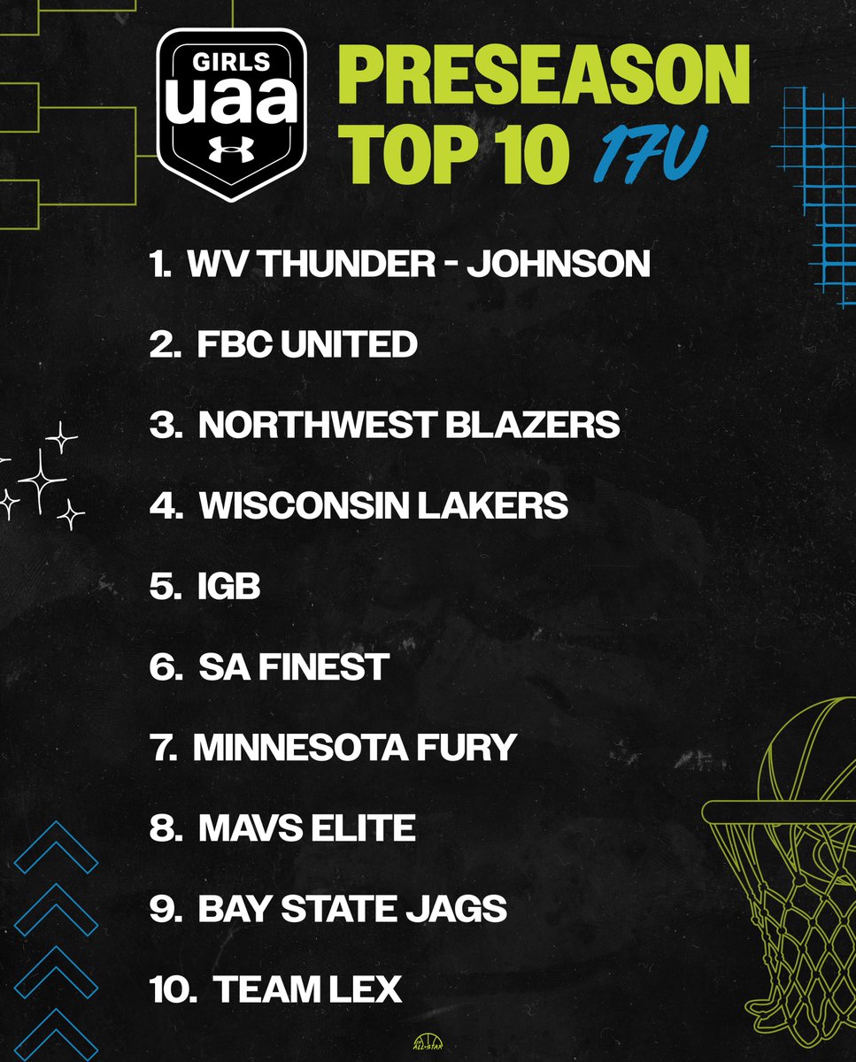 Our preseason UAA top 10 rankings❕

<a href="/WVThunderUAA/">West Virginia Thunder UAA</a> <a href="/FBCMotton/">FBC Mo</a> <a href="/nwblazershoops/">Northwest Blazers Basketball</a> <a href="/WisconsinLakers/">Wisconsin Lakers</a> <a href="/IGB_Hoops/">Indiana Girls Basketball</a> <a href="/SAFinestbball/">SA Finest Basketball</a> <a href="/MinnesotaFury/">Minnesota Fury AAU</a> <a href="/pd_skillz/">Mavs Elite GUAA</a> <a href="/BayStateJags/">Bay State Jaguars</a> <a href="/TeamLexHoops/">Team Lex Basketball</a> <a href="/UANextGHoops/">Girls UAA</a>