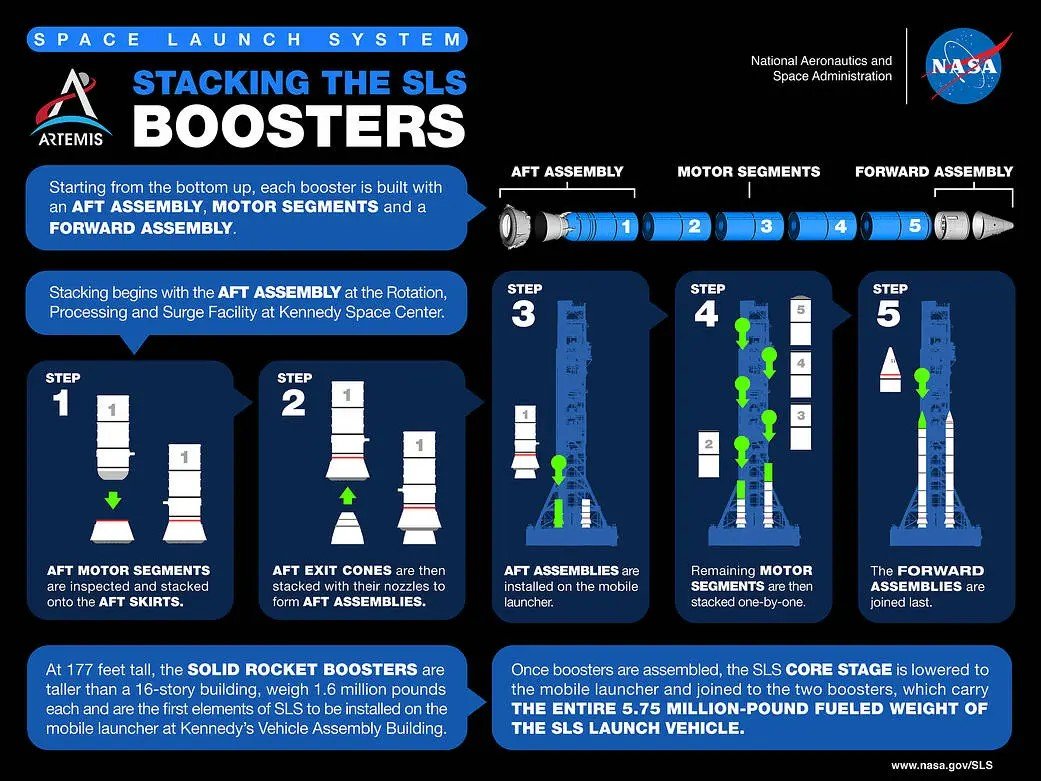Stennis Space Center (@nasastennis) on Twitter photo Two 177-foot-tall solid rocket boosters help launch the <a href="/NASA_SLS/">NASA_SLS</a> rocket on #Artemis missions to the #Moon. A booster is made up of several large structures that are assembled & prepared for launch at <a href="/NASAKennedy/">NASA's Kennedy Space Center</a> in Florida. Booster stacking for Artemis II finished in Feb. 2025. Two 177-foot-tall solid rocket boosters help launch the <a href="/NASA_SLS/">NASA_SLS</a> rocket on #Artemis missions to the #Moon. A booster is made up of several large structures that are assembled & prepared for launch at <a href="/NASAKennedy/">NASA's Kennedy Space Center</a> in Florida. Booster stacking for Artemis II finished in Feb. 2025.