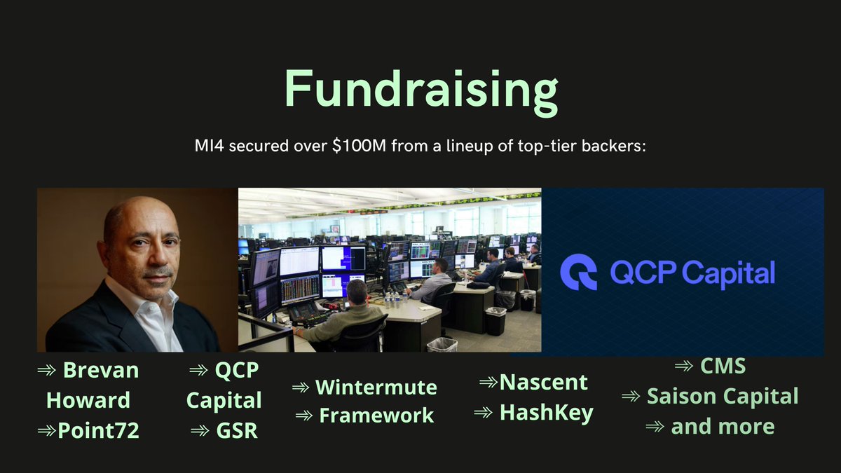 Timmy_Turnes's tweet image. ✯ Fundraising

MI4 secured over $100M from a lineup of top-tier backers:

➾ Brevan Howard
➾Point72
➾ QCP Capital
➾ GSR
➾ Wintermute
➾ Framework
➾Nascent
➾ HashKey
➾ CMS
➾ Saison Capital
➾ and more

That’s not just a raise — that’s institutional validation.

#VCBacked