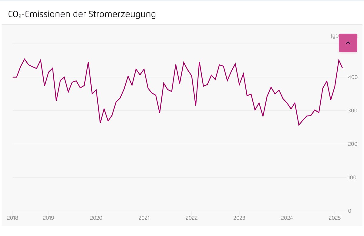 Der ganze Irrsinn in einem Diagramm:  7 Jahre Milliarden-Investitionen in die Energiewende, Solardächer, Windparks, Balkonkraftwerke.

Und der CO2 Emmissonsfaktor ist auf dem höchsten Stand seit 2017.

agora-energiewende.de/daten-tools/ag…