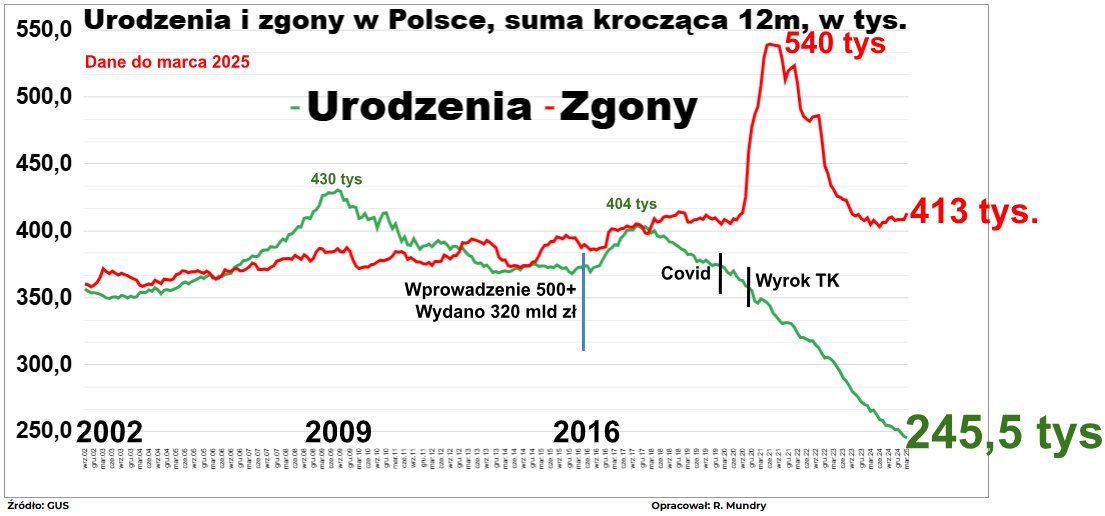 RafalMundry's tweet photo. GUS:
W marcu urodziło się 19 tys dzieci (20,1 tys rok temu)
Zmarło 36,5 tys osób (31,7 tys rok temu).

W ostatnie 12 m-cy urodziło się 245,5 tys dzieci
Zmarło 413,2 tys osób.

W ostatnie 12 m-cy o 170 tys. więcej osób zmarło niż się urodziło https://t.co/P7FJErNtJr