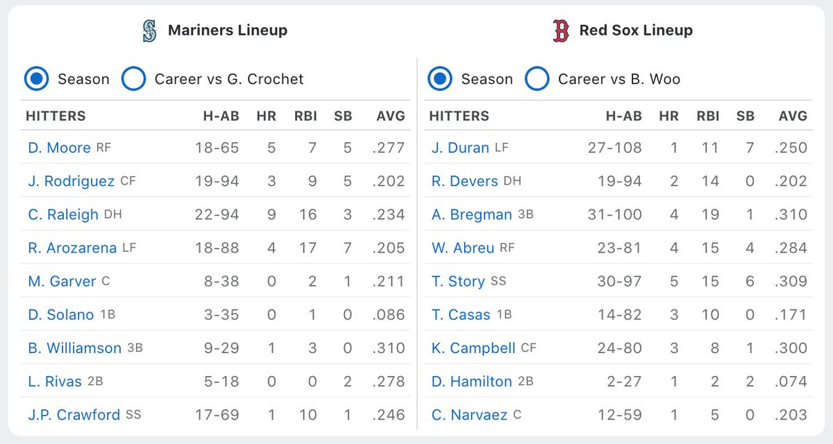 Frank_M_Irving's tweet photo. ๐ฃ Midday Big Shots at Fenway! ๐ฃ
Thanks for voting on #Mariners vs #RedSox
๐ฅ Our Big Shot Picks:
SEA: Julio Rodrรญguez, Dylan Moore
BOS: Alex Bregman, Kristian Campbell
Letโs see who brings the lumber!
#BaseballBigShots #BWBaseball #MLB #HRWatch https://t.co/ypnKQFBj0M