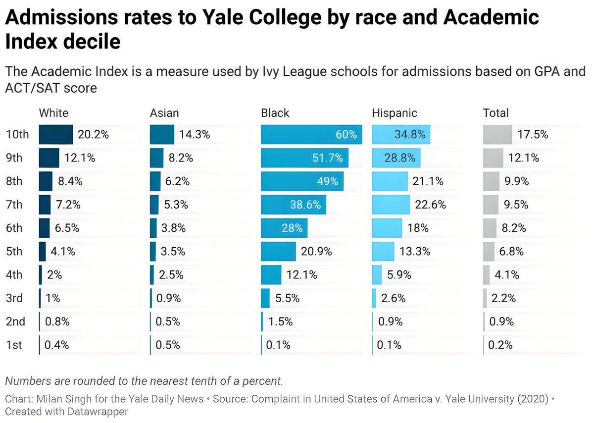 profontheright's tweet image. Yale admissions officers claim they were accidentally looking at this chart upside down.