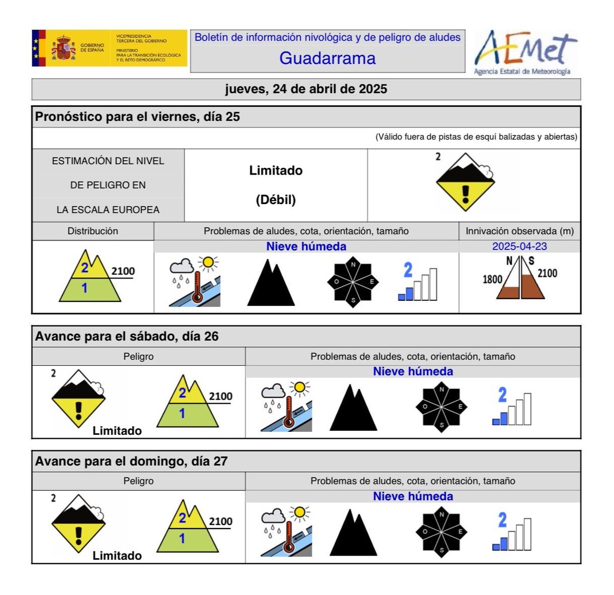 112cmadrid's tweet photo. ⚠️ Atención montañeros y esquiadores de montaña.

Aquí os dejamos el boletín nivológico elaborado por @AEMET_Madrid y los #AgentesForestalesCM para este fin de semana🌿 .

Aunque el riesgo es débil, extrema siempre la precaución.

#ASEM112 https://t.co/BsWqYAP7ZB