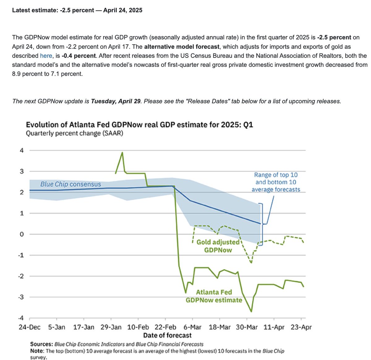 Atlanta Fed Real GDP Estimate for Q1

Actual: -2.5%
Prior: -2.2%