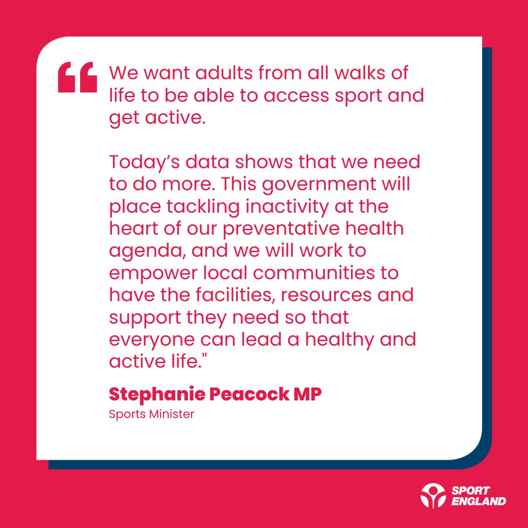 Sport England (@sport_england) on Twitter photo Sport England Chair <a href="/Chris_Boardman/">Chris Boardman CBE</a> and Sports Minister <a href="/Steph_Peacock/">Stephanie Peacock MP</a> react to the latest #ActiveLives Adults Survey which highlights record numbers playing sport and taking part in physical activity. Sport England Chair <a href="/Chris_Boardman/">Chris Boardman CBE</a> and Sports Minister <a href="/Steph_Peacock/">Stephanie Peacock MP</a> react to the latest #ActiveLives Adults Survey which highlights record numbers playing sport and taking part in physical activity.