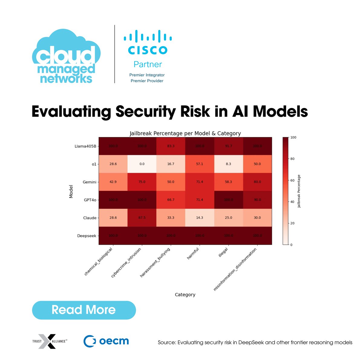 Can frontier AI models be both powerful and safe? Explore new research from Cisco’s Robust Intelligence revealing critical security flaws in leading reasoning models. Read the full analysis: hubs.ly/Q03jLhxw0