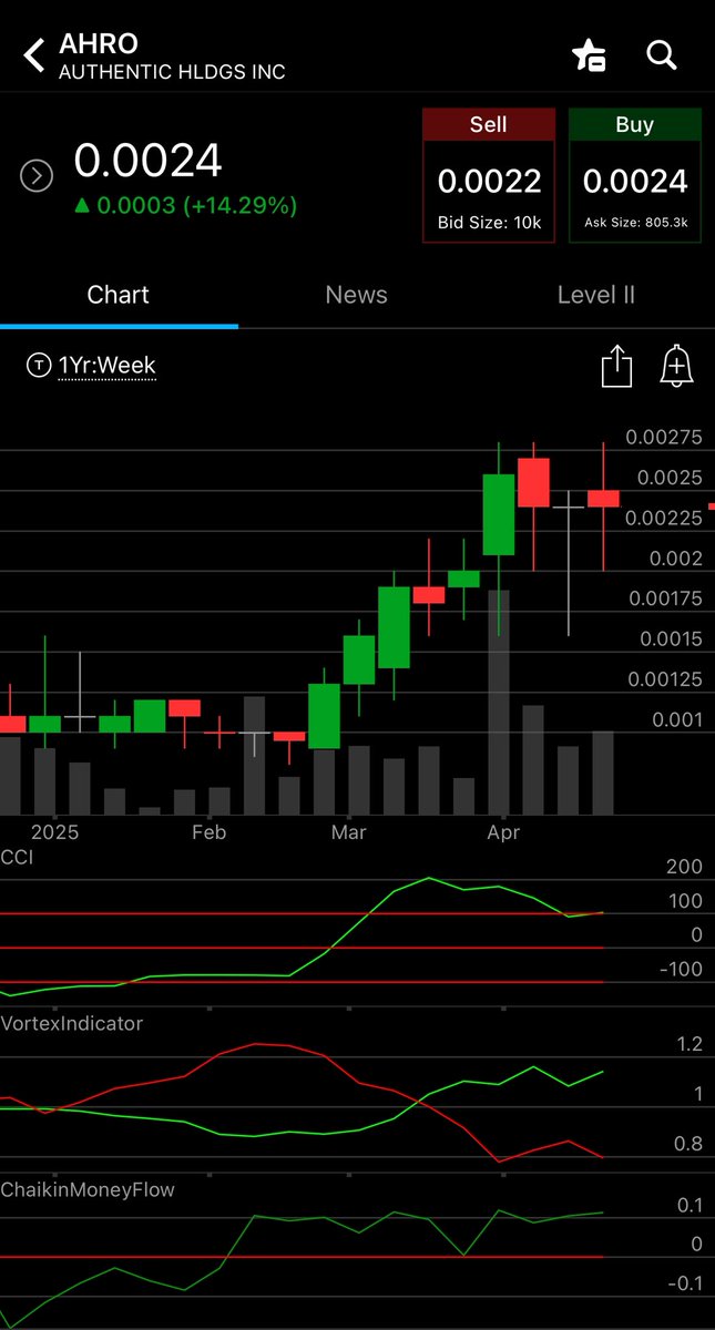 randylus's tweet photo. $AHRO weekly @AuthenticHLDGS https://t.co/0YqpgUZX82