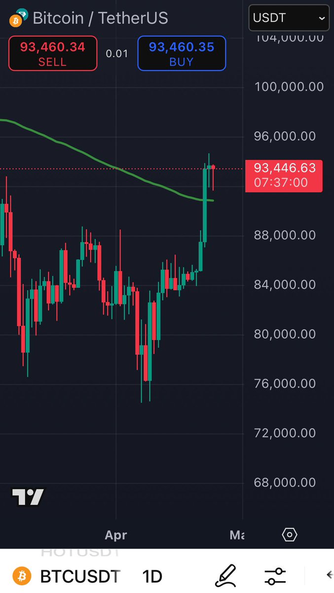 WM_Cryptos's tweet photo. تحديث البيتكوين ✅ 
البيتكوين قام باغلاق يومي فوق الموفينج افريج بعد ايام اسفله 
وهذه النقطة الايجابية الاولى 
حاليا نحتاج حركة قوية اخرى لاعلى لتبدأ رحلة الصعود 😎 
عند الحركة القوية سنقوم بتحديث المسار 🔥
#البيتكوين #العملات_الرقميه 
#Bitcoin https://t.co/zqpO7OlWpT
